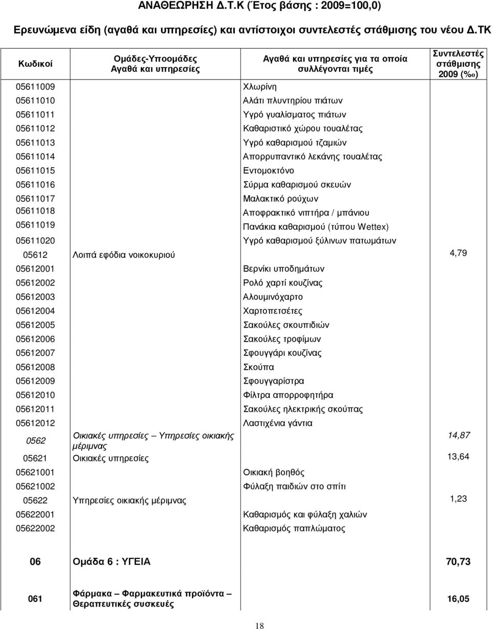 05611015 Εντοµοκτόνο 05611016 Σύρµα καθαρισµού σκευών 05611017 Μαλακτικό ρούχων 05611018 Αποφρακτικό νιπτήρα / µπάνιου 05611019 Πανάκια καθαρισµού (τύπου Wettex) 05611020 Υγρό καθαρισµού ξύλινων