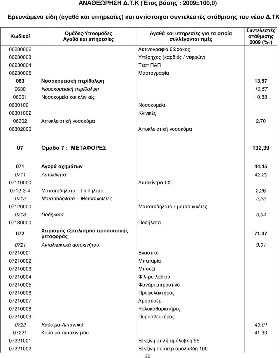 κλινικές 10,88 06301001 Nοσοκοµεία 06301002 Κλινικές 06302 Αποκλειστική νοσοκόµα 2,70 06302000 Αποκλειστική νοσοκόµα 07 Οµάδα 7 : ΜΕΤΑΦΟΡΕΣ 132,39 071 Αγορά οχηµάτων 44,45 0711 Aυτοκίνητα 42,20