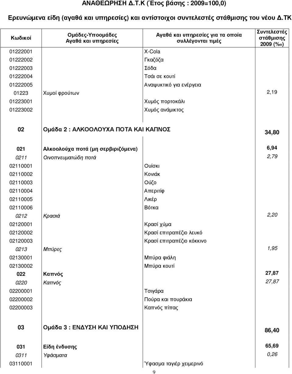 ΑΛΚΟΟΛΟΥΧΑ ΠΟΤΑ ΚΑΙ ΚΑΠΝΟΣ 34,80 021 Αλκοολούχα ποτά (µη σερβιριζόµενα) 6,94 0211 Οινοπνευµατώδη ποτά 2,79 02110001 Ουίσκι 02110002 Κονιάκ 02110003 Ούζο 02110004 Απεριτίφ 02110005 Λικέρ 02110006