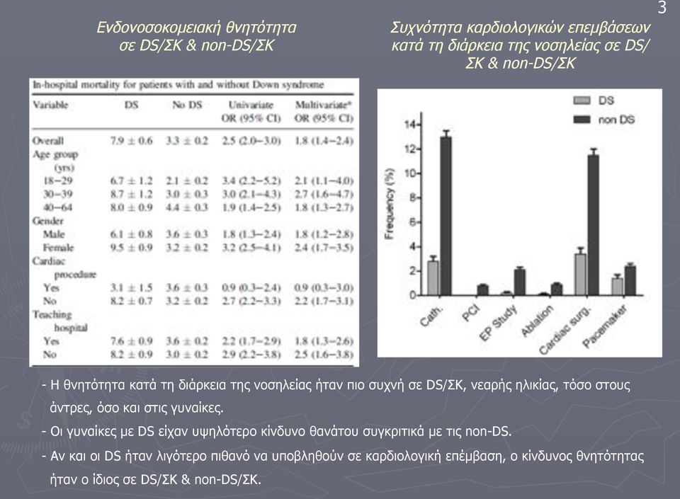 άντρες, όσο και στις γυναίκες. - Οι γυναίκες µε DS είχαν υψηλότερο κίνδυνο θανάτου συγκριτικά µε τις non-ds.