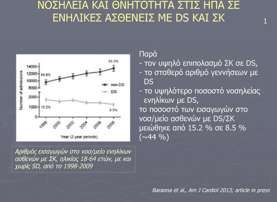 νοσ/µείο ασθενών µε DS/ΣΚ µειώθηκε από 15.2 % σε 8.