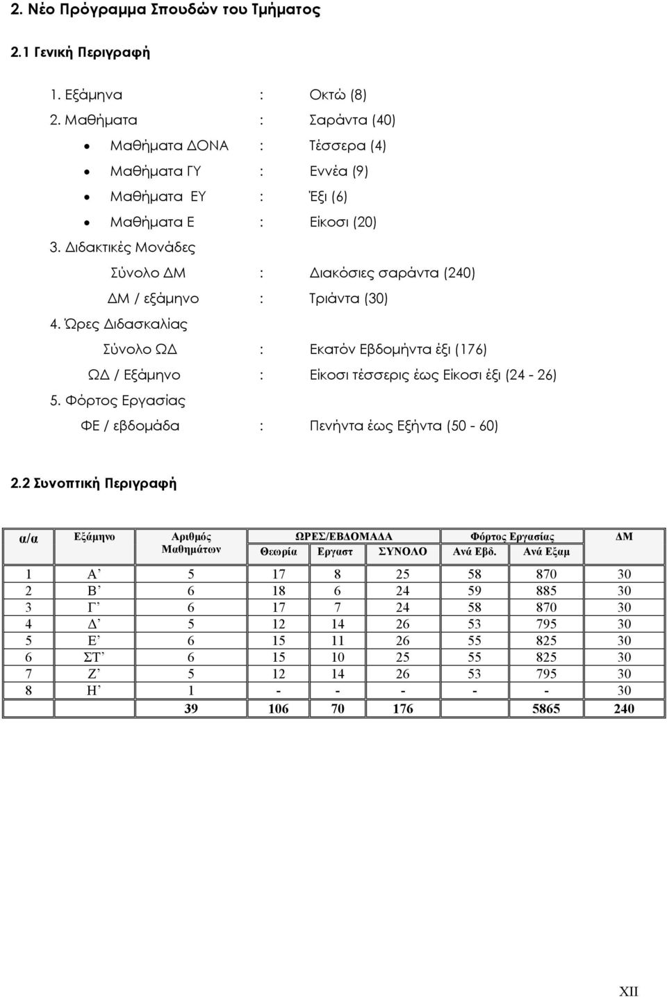 εξάμηνο Τριάντα (0) ΩΔ Εκατόν Εβδομήντα έξι () ΩΔ / Εξάμηνο Είκοσι τέσσερις έως Είκοσι έξι ( ) Πενήντα έως Εξήντα (0 0).