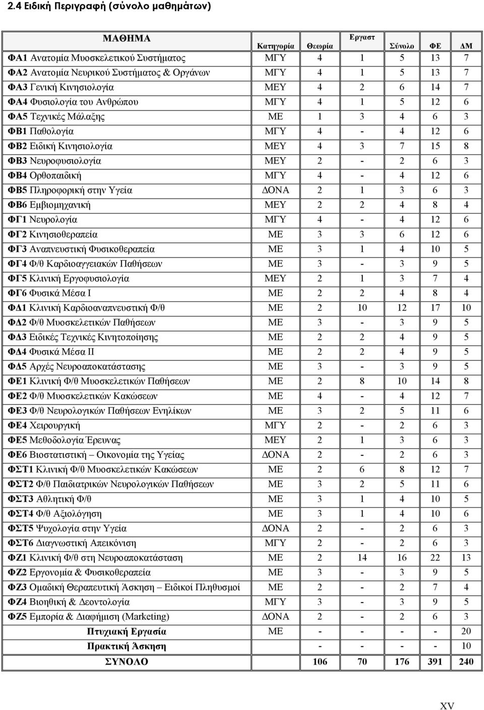 Ενηλίκων ΦΕ Χειρουργική ΦΕ Μεθοδολογία Έρευνας ΦΕ Βιοστατιστική Οικονομία της Υγείας ΦΣΤ Κλινική Φ/θ Μυοσκελετικών Κακώσεων ΦΣΤ Φ/θ Παιδιατρικών Νευρολογικών Παθήσεων Υ ΔΟΝΑ ΦΣΤ Αθλητική Φ/θ ΦΣΤ Φ/θ