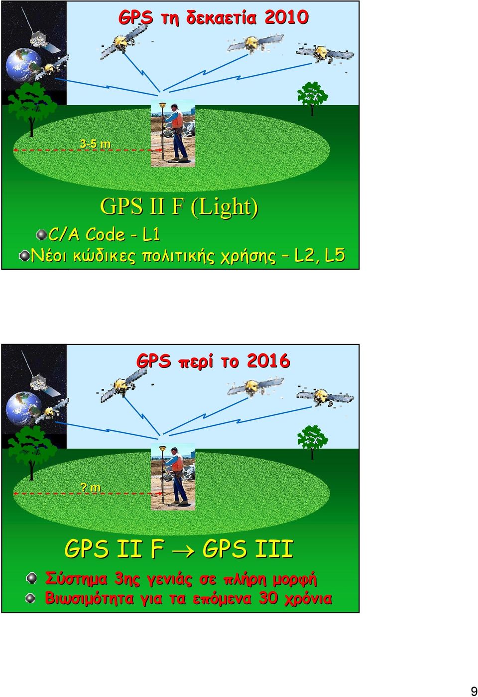 GPS περί το 2016 GPS πριν το 2000?