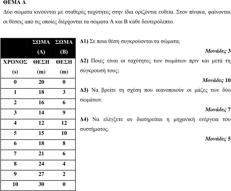 ΣΩΜΑ (Α) ΣΩΜΑ (Β) ΧΡΟΝΟΣ (s) ΘΔΣΗ (m) ΘΔΣΗ (m) 0 20 0 1 18 3 2 16 6 3 14 9 4 12 12 5 15 10 6 18 8 7 21 6 8 24 4 9 27 2 10 30 0 Γ1) Σε πνηα ζέζε