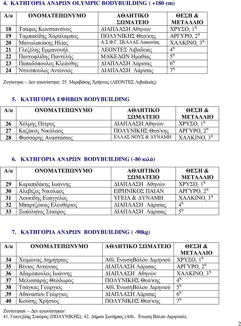 ΡΟ, 2 η 20 Μανωλακάκης Ηλίας Α.Σ.Φ.Γ.