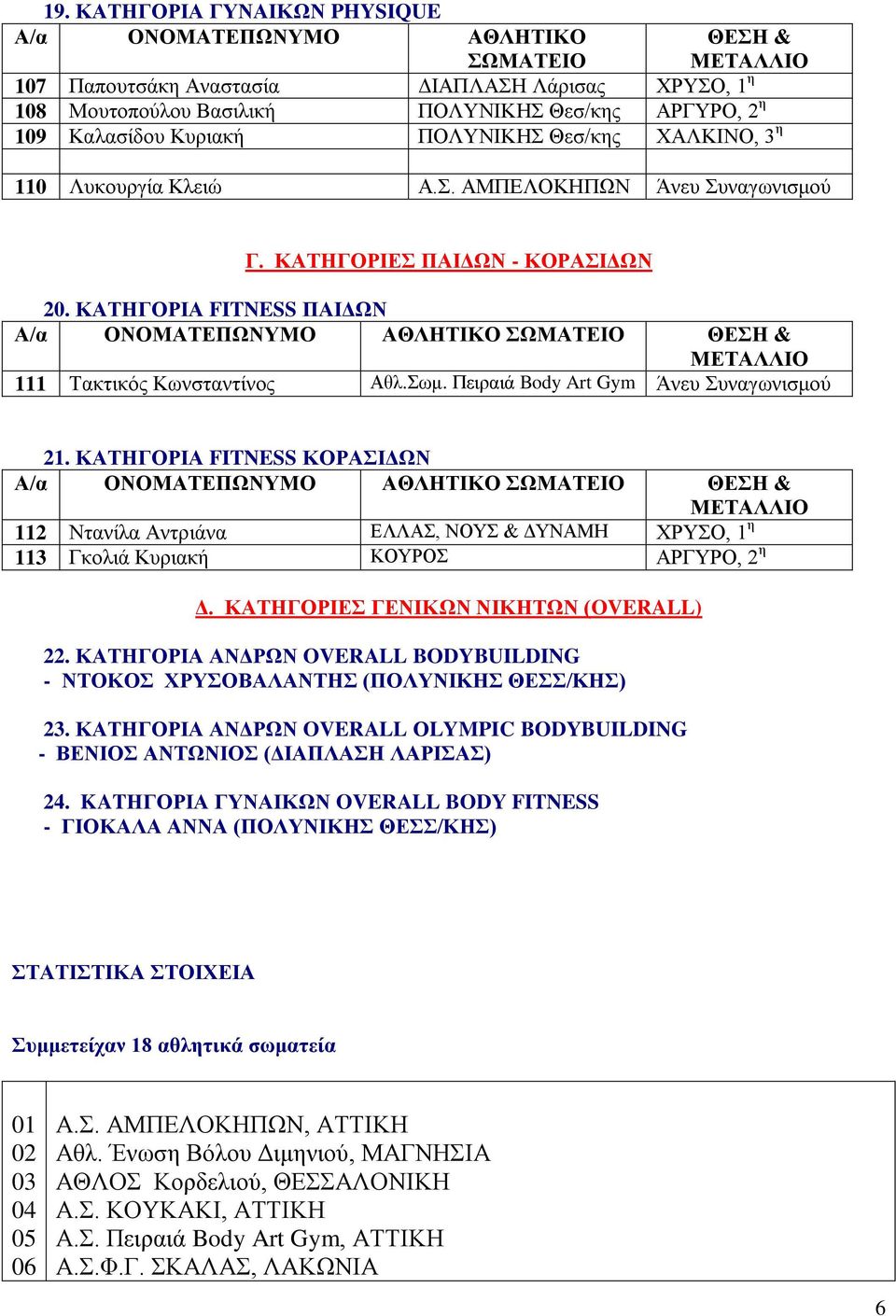 ΚΑΤΗΓΟΡΙΑ FITNESS ΚΟΡΑΣΙΔΩΝ 112 Ντανίλα Αντριάνα ΕΛΛΑΣ, ΝΟΥΣ & ΔΥΝΑΜΗ ΧΡΥΣΟ, 1 η 113 Γκολιά Κυριακή ΚΟΥΡΟΣ ΑΡΓΥΡΟ, 2 η Δ. ΚΑΤΗΓΟΡΙΕΣ ΓΕΝΙΚΩΝ ΝΙΚΗΤΩΝ (OVERALL) 22.