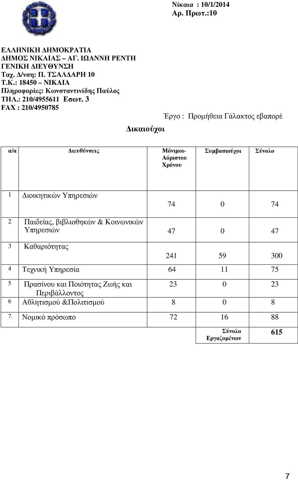 Καθαριότητας 241 59 300 4 Τεχνική Υπηρεσία 64 11 75 5 Πρασίνου και Ποιότητας Ζωής και