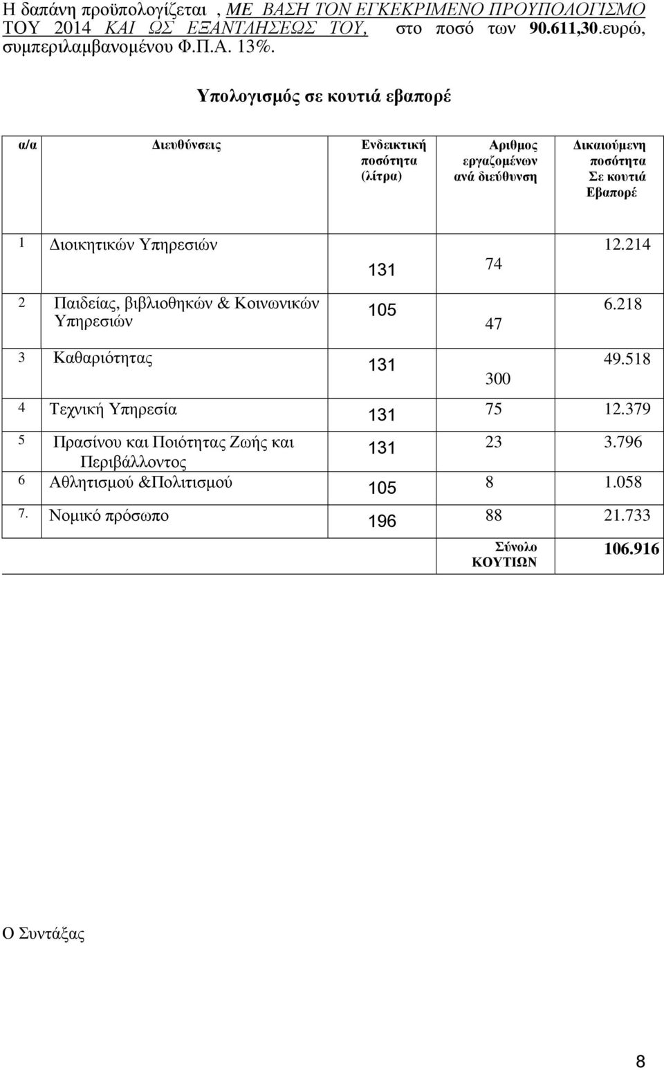 ιοικητικών Υπηρεσιών 131 74 12.214 2 Παιδείας, βιβλιοθηκών & Κοινωνικών Υπηρεσιών 105 47 6.218 3 Καθαριότητας 131 49.518 300 4 Τεχνική Υπηρεσία 131 75 12.