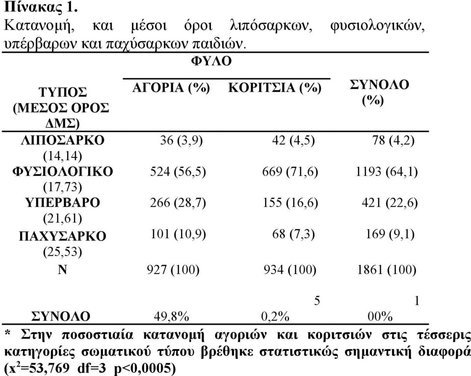 (3,9) 42 (4,5) 78 (4,2) 524 (56,5) 669 (71,6) 1193 (64,1) 266 (28,7) 155 (16,6) 421 (22,6) 101 (10,9) 68 (7,3) 169 (9,1) Ν 927 (100) 934 (100)