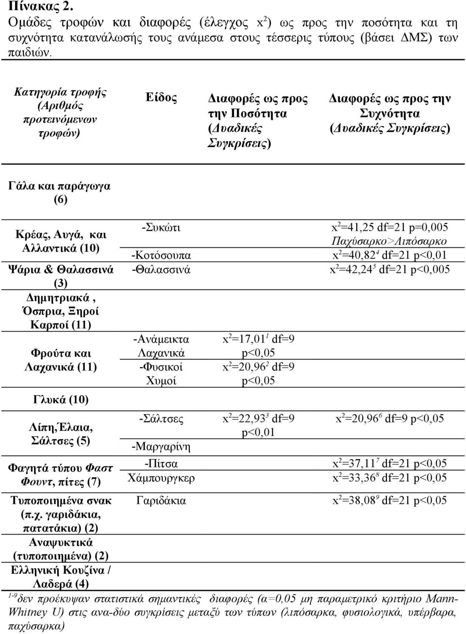 Αλλαντικά (10) Ψάρια & Θαλασσινά (3) Δημητριακά, Όσπρια, Ξηροί Καρποί (11) Φρούτα και Λαχανικά (11) Γλυκά (10) Λίπη,Έλαια, Σάλτσες (5) Φαγητά τύπου Φαστ Φουντ, πίτες (7) -Συκώτι -Κοτόσουπα -Θαλασσινά