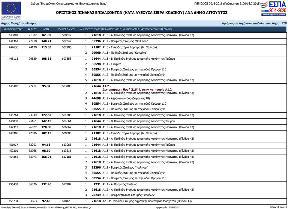 3 - Β' Παιδικός Σταθμός Δημοτικής Κοινότητας Ταύρου 2 36598 Α1.1 - Ελαφίνα 3 30554 Α1.2 - Βρεφικός Σταθμός επί της οδού Κρέμου 110 4 30555 Α1.2 - Παιδικός Σταθμός επί της οδού Σαπφούς 94 5 21618 Α1.