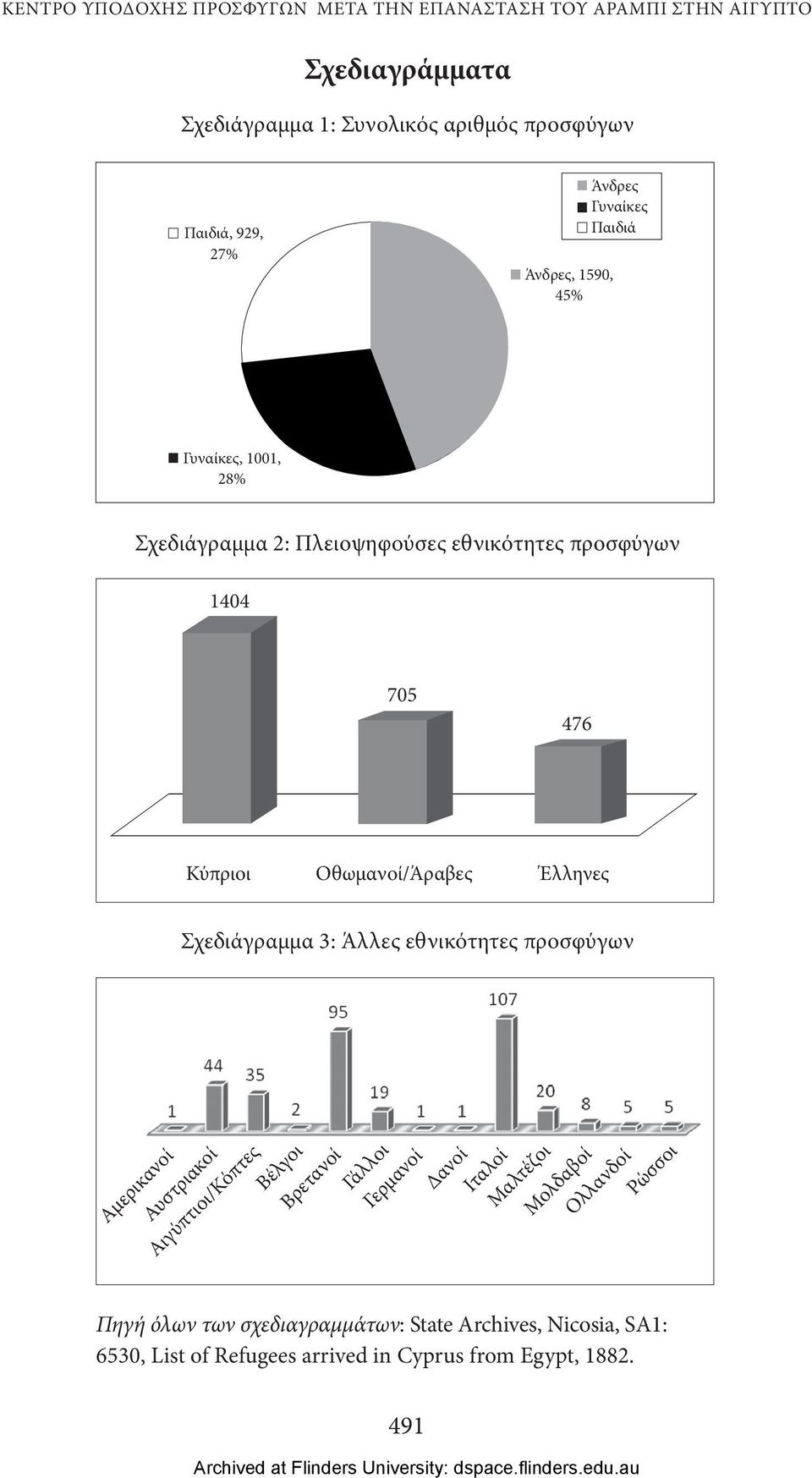 Οθωμανοί/Άραβες Έλληνες Σχεδιάγραμμα 3: Άλλες εθνικότητες προσφύγων Αμερικανοί Αυστριακοί Αιγύπτιοι/Κόπτες Βέλγοι Βρετανοί Γάλλοι Γερμανοί Δανοί