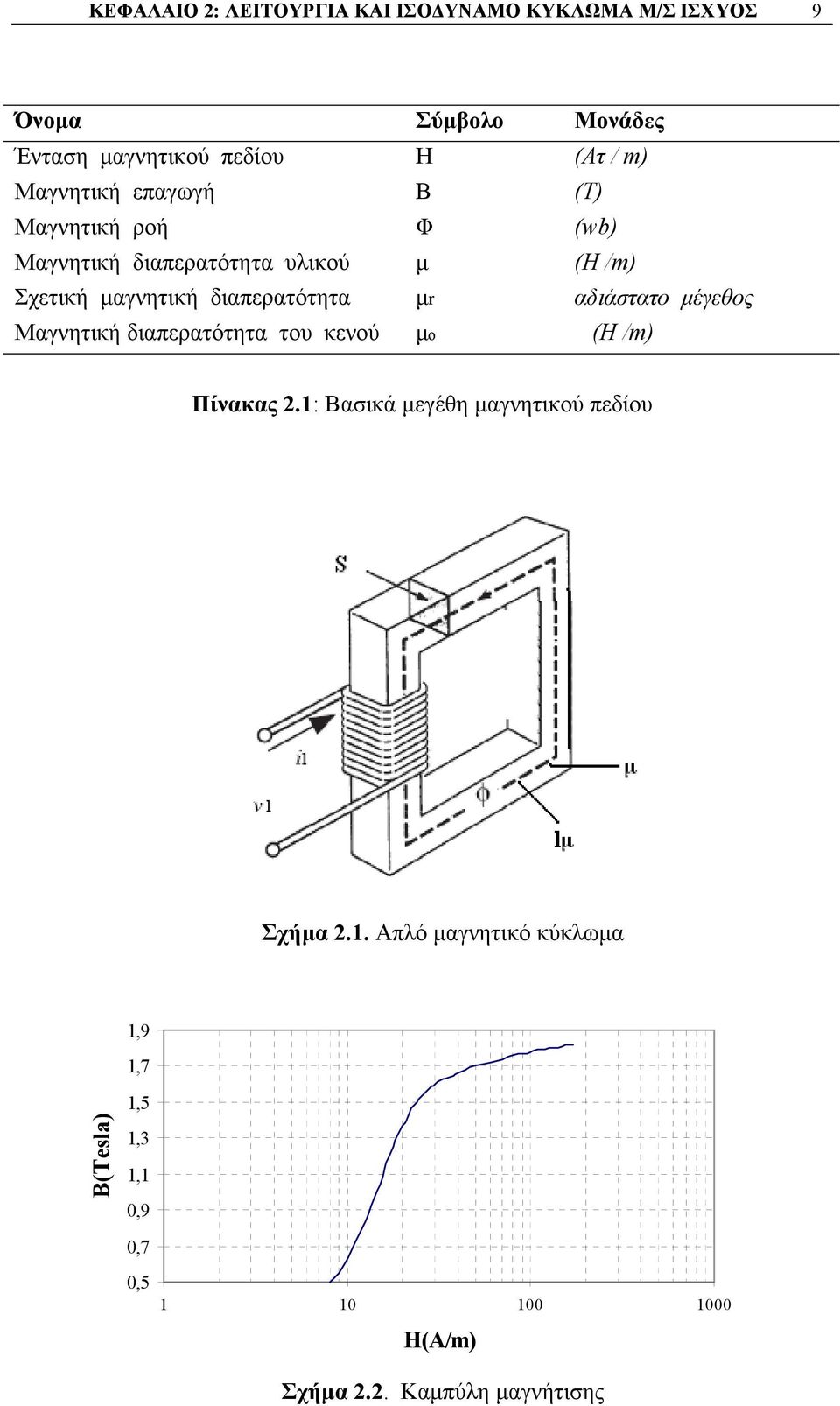 µr αδιάστατο µέγεθος Μαγνητική διαπερατότητα του κενού µο (Η /m) Πίνακας 2.