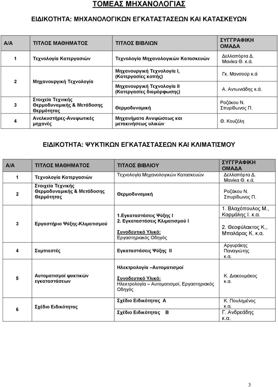 διαμόρφωσης) Θερμοδυναμική Μηχανήματα Ανυψώσεως και μετακινήσεως υλικών Γκ. Μανσούρ κ.ά Α. Αντωνιάδης κ.ά. Ροζάκου Ν. Σπυρίδωνος Π. Θ. Κουζέλη ΕΙΔΙΚΟΤΗΤΑ: ΨΥΚΤΙΚΩΝ ΕΓΚΑΤΑΣΤΑΣΕΩΝ ΚΑΙ ΚΛΙΜΑΤΙΣΜΟΥ Τεχνολογία Κατεργασιών Τεχνολογία Μηχανολογικών Κατασκευών Δελλαπόρτα Δ.