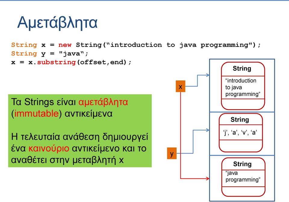 substring(offset,end); String Τα Strings είναι αμετάβλητα (immutable) αντικείμενα x