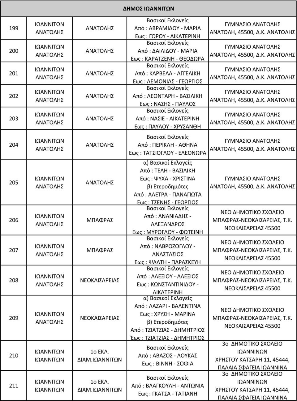 Κ. 205 206 207 208 209 210 211 ΜΠΑΦΡΑΣ ΜΠΑΦΡΑΣ ΝΕΟΚΑΙΣΑΡΕΙΑΣ ΝΕΟΚΑΙΣΑΡΕΙΑΣ ΔΙΑΜ.