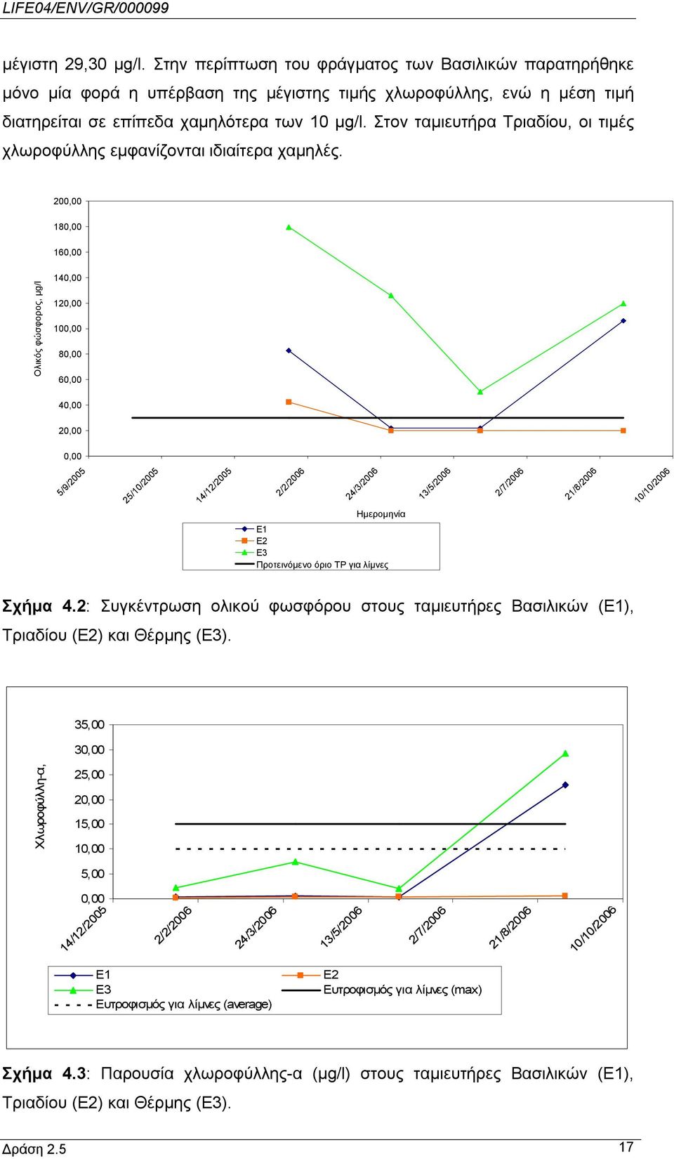 200,00 180,00 160,00 Ολικός φώσφορος, μg/l 140,00 120,00 100,00 80,00 60,00 40,00 20,00 0,00 5/9/2005 25/10/2005 14/12/2005 2/2/2006 24/3/2006 13/5/2006 2/7/2006 21/8/2006 10/10/2006 Ημερομηνία E1 E2