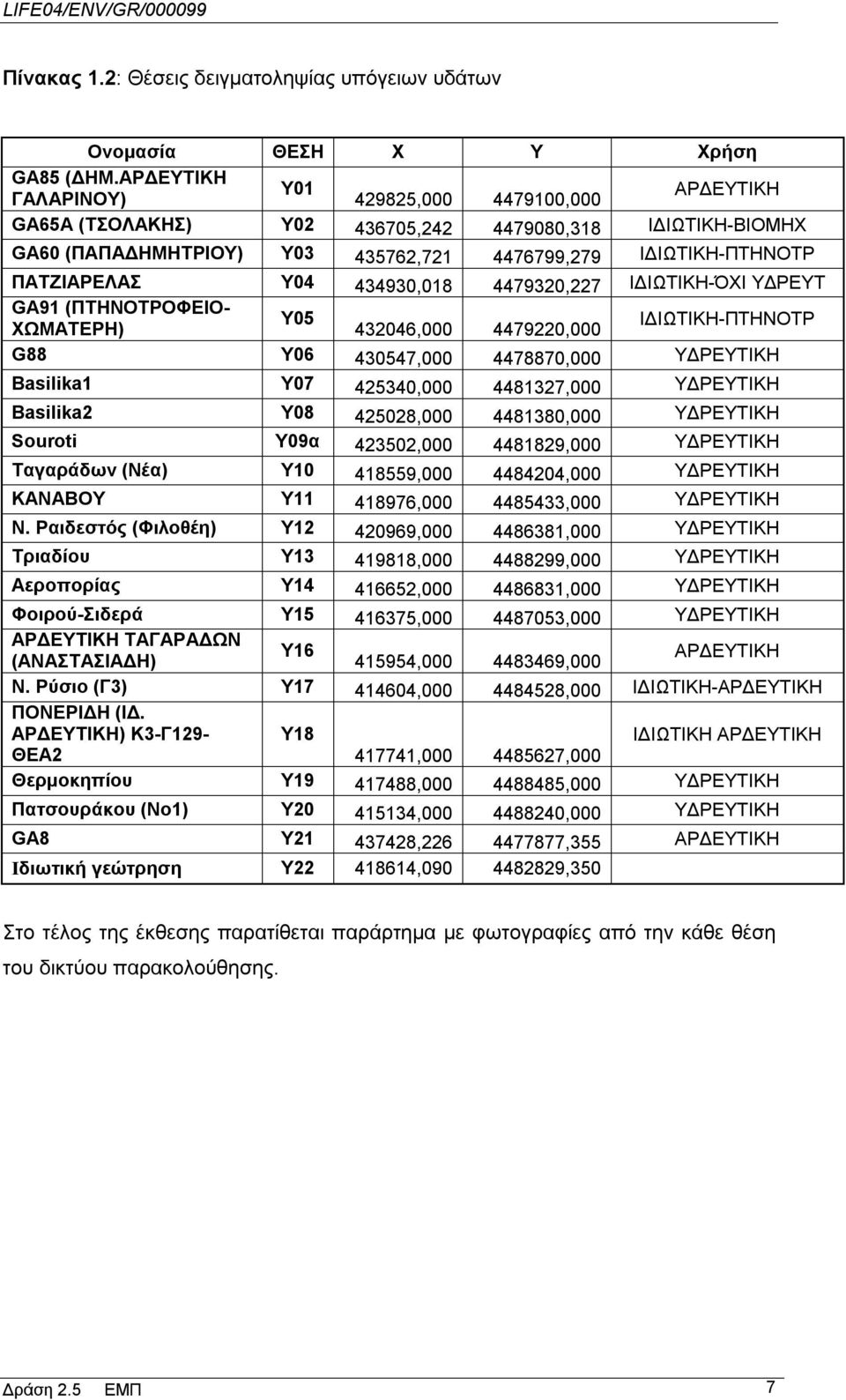 434930,018 4479320,227 ΙΔΙΩΤΙΚΗ-ΌΧΙ ΥΔΡΕΥΤ GA91 (ΠΤΗΝΟΤΡΟΦΕΙΟ- Υ05 ΙΔΙΩΤΙΚΗ-ΠΤΗΝΟΤΡ ΧΩΜΑΤΕΡΗ) 432046,000 4479220,000 G88 Υ06 430547,000 4478870,000 ΥΔΡΕΥΤΙΚΗ Basilika1 Υ07 425340,000 4481327,000