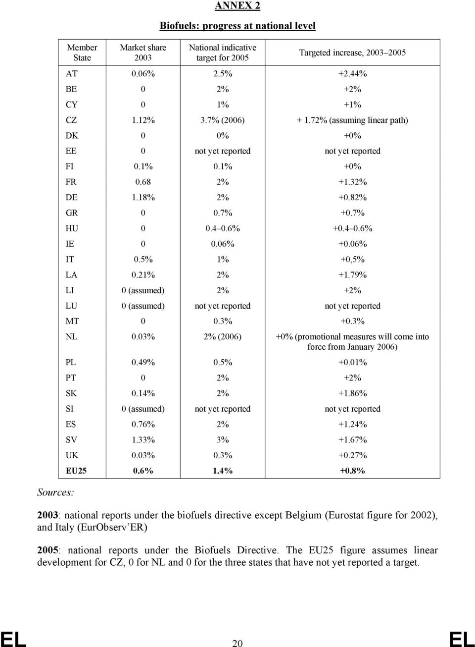 06% +0.06% IT 0.5% 1% +0,5% LA 0.21% 2% +1.79% LI 0 (assumed) 2% +2% LU 0 (assumed) not yet reported not yet reported MT 0 0.3% +0.3% NL 0.