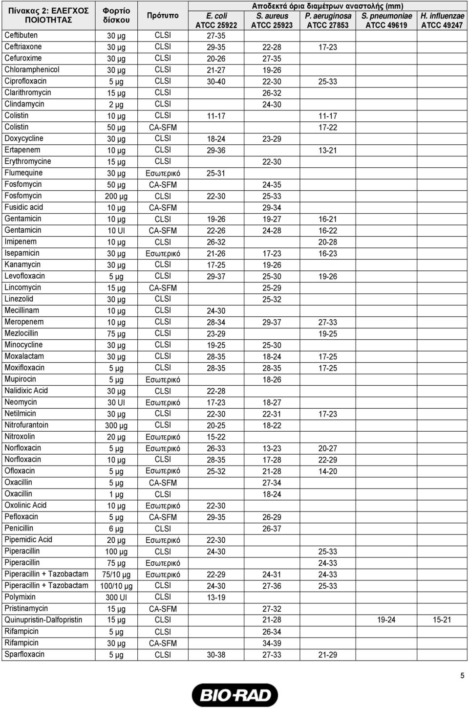 2 µg CLSI 24-30 Colistin CLSI 11-17 11-17 Colistin 50 µg CA-SFM 17-22 Doxycycline CLSI 18-24 23-29 Ertapenem CLSI 29-36 13-21 Erythromycine 1 CLSI 22-30 Flumequine Εσωτερικό 25-31 Fosfomycin 50 µg