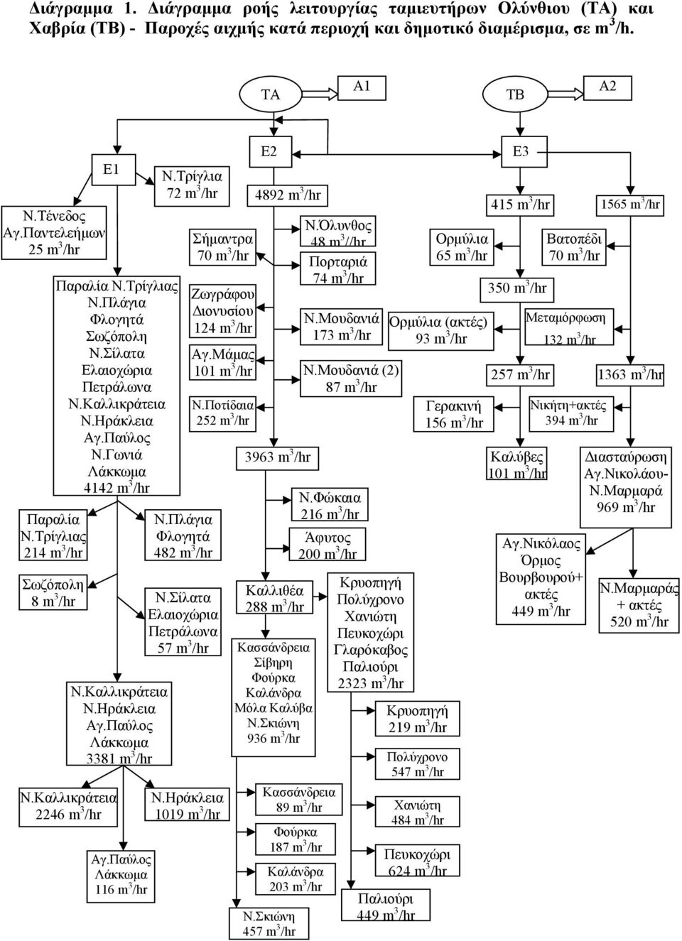 Τρίγλια 72 m 3 /hr Ν.Πλάγια Φλογητά 482 m 3 /hr Σωζόπολη 8 m 3 /hr Ν.Σίλατα Ελαιοχώρια Πετράλωνα 57 m 3 /hr Ν.Καλλικράτεια 2246 m 3 /hr Ν.Καλλικράτεια Ν.Ηράκλεια Αγ.Παύλος Λάκκωμα 3381 m 3 /hr Αγ.