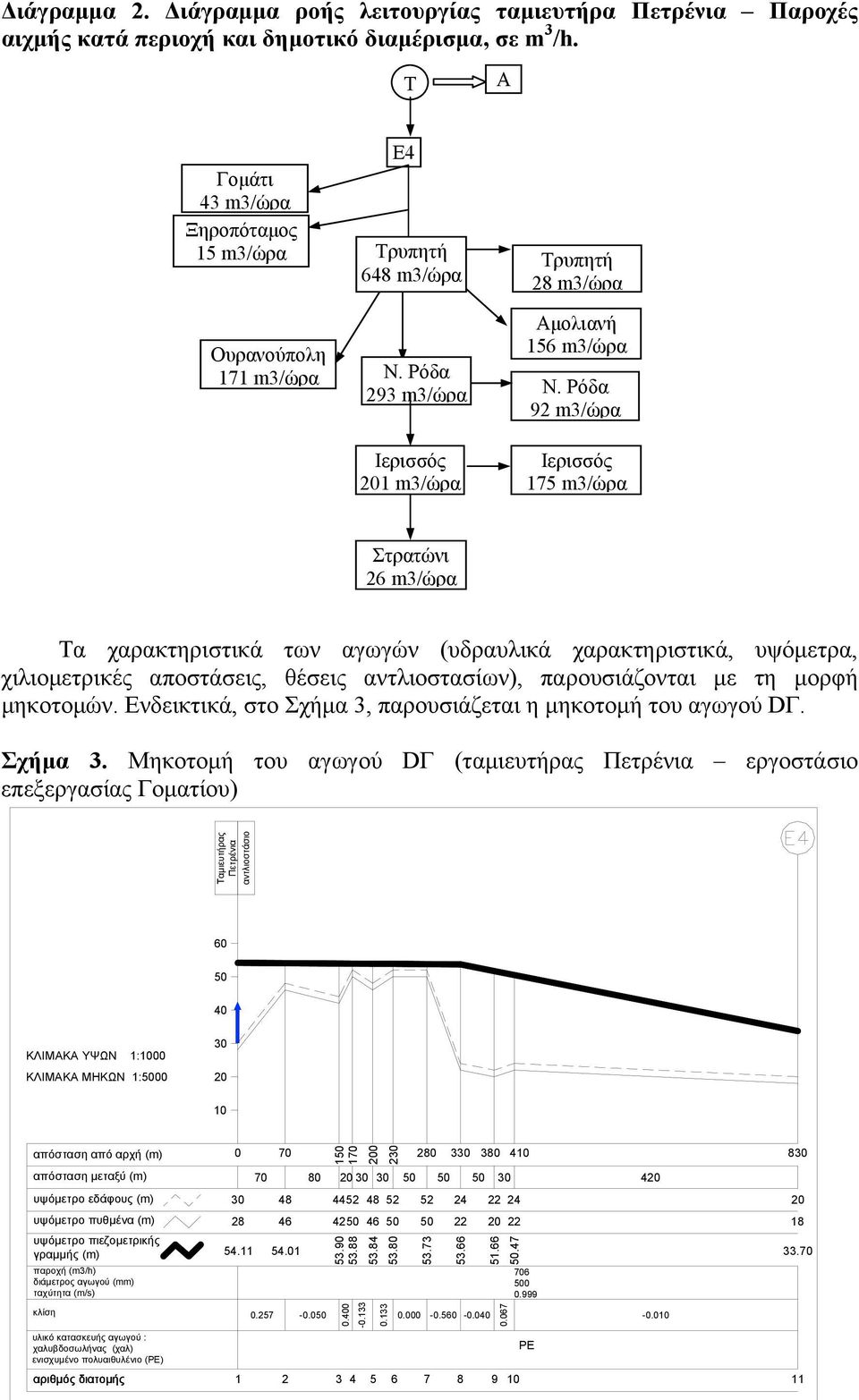 Ρόδα 92 m3/ώρα Ιερισσός 175 m3/ώρα Στρατώνι 26 m3/ώρα Τα χαρακτηριστικά των αγωγών (υδραυλικά χαρακτηριστικά, υψόμετρα, χιλιομετρικές αποστάσεις, θέσεις αντλιοστασίων), παρουσιάζονται με τη μορφή