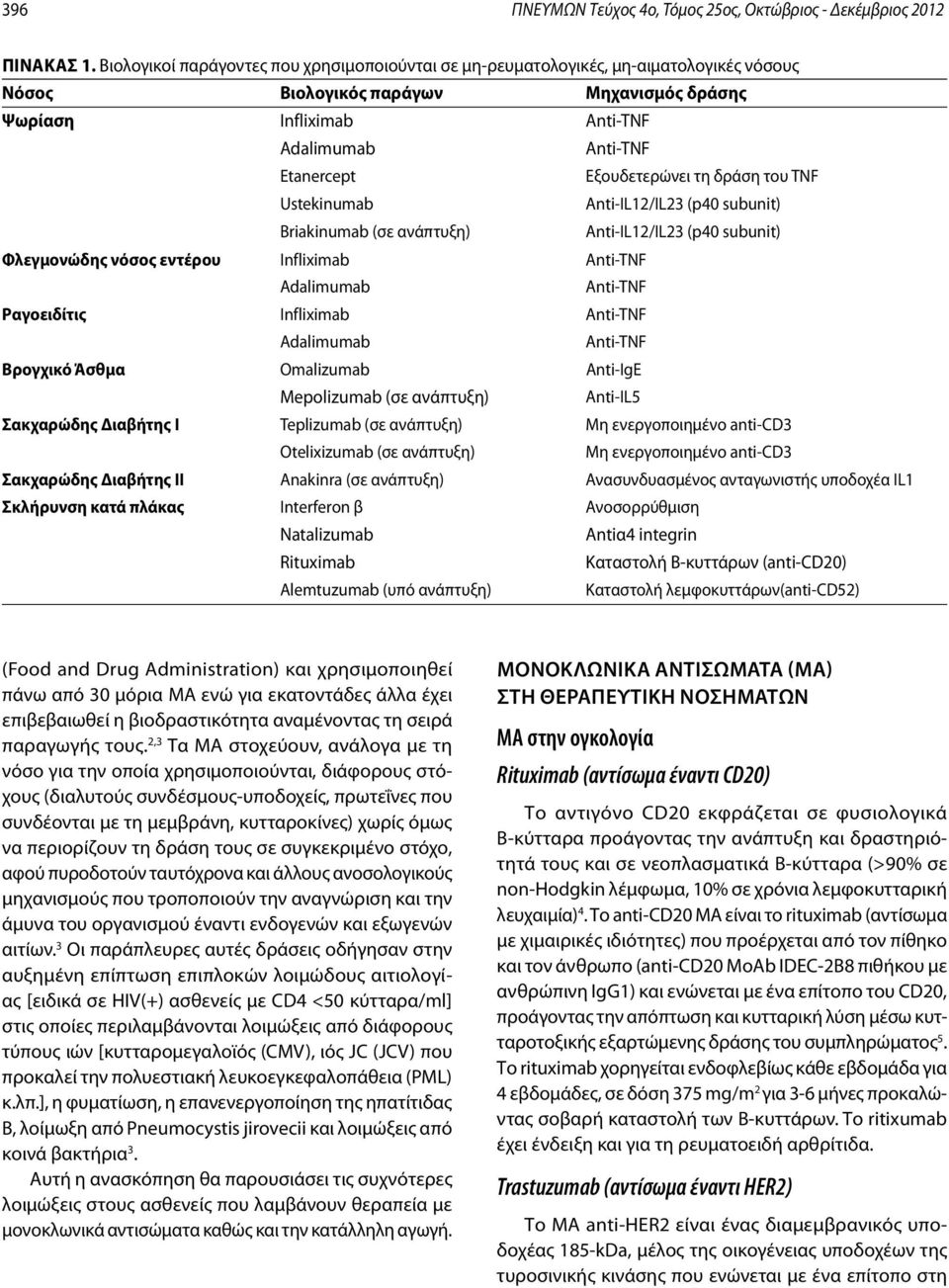 Εξουδετερώνει τη δράση του TNF Ustekinumab Anti-IL12/IL23 (p40 subunit) Briakinumab (σε ανάπτυξη) Anti-IL12/IL23 (p40 subunit) Φλεγμονώδης νόσος εντέρου Infliximab Anti-TNF Adalimumab Anti-TNF