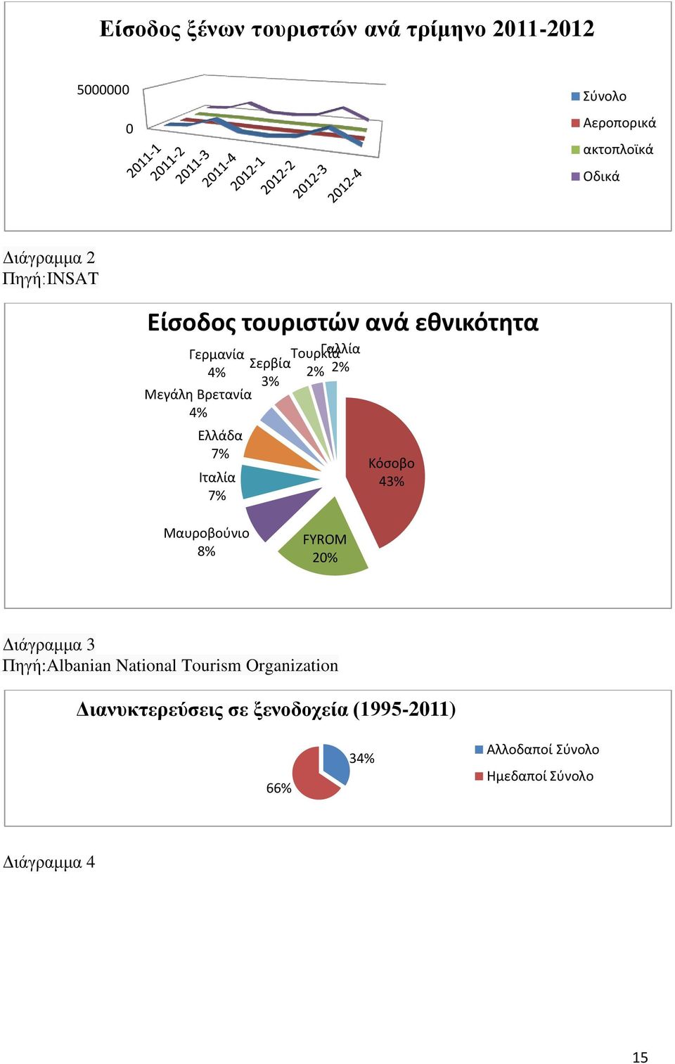 Γαλλία Σερβία 2% 2% 3% Κόσοβο 43% Μαυροβούνιο 8% FYROM 20% Διάγραμμα 3 Πηγή:Albanian National Tourism