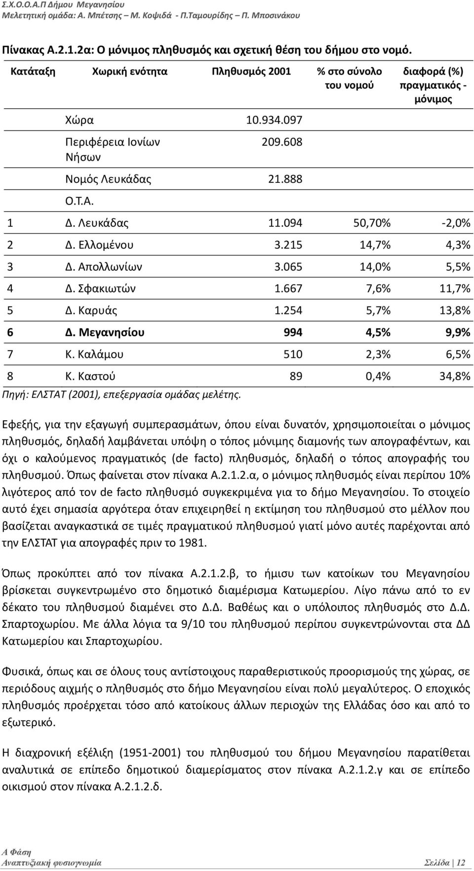 094 50,70% 2,0% 2 Δ. Ελλομένου 3.215 14,7% 4,3% 3 Δ. Απολλωνίων 3.065 14,0% 5,5% 4 Δ. Σφακιωτών 1.667 7,6% 11,7% 5 Δ. Καρυάς 1.254 5,7% 13,8% 6 Δ. Μεγανησίου 994 4,5% 9,9% 7 Κ.