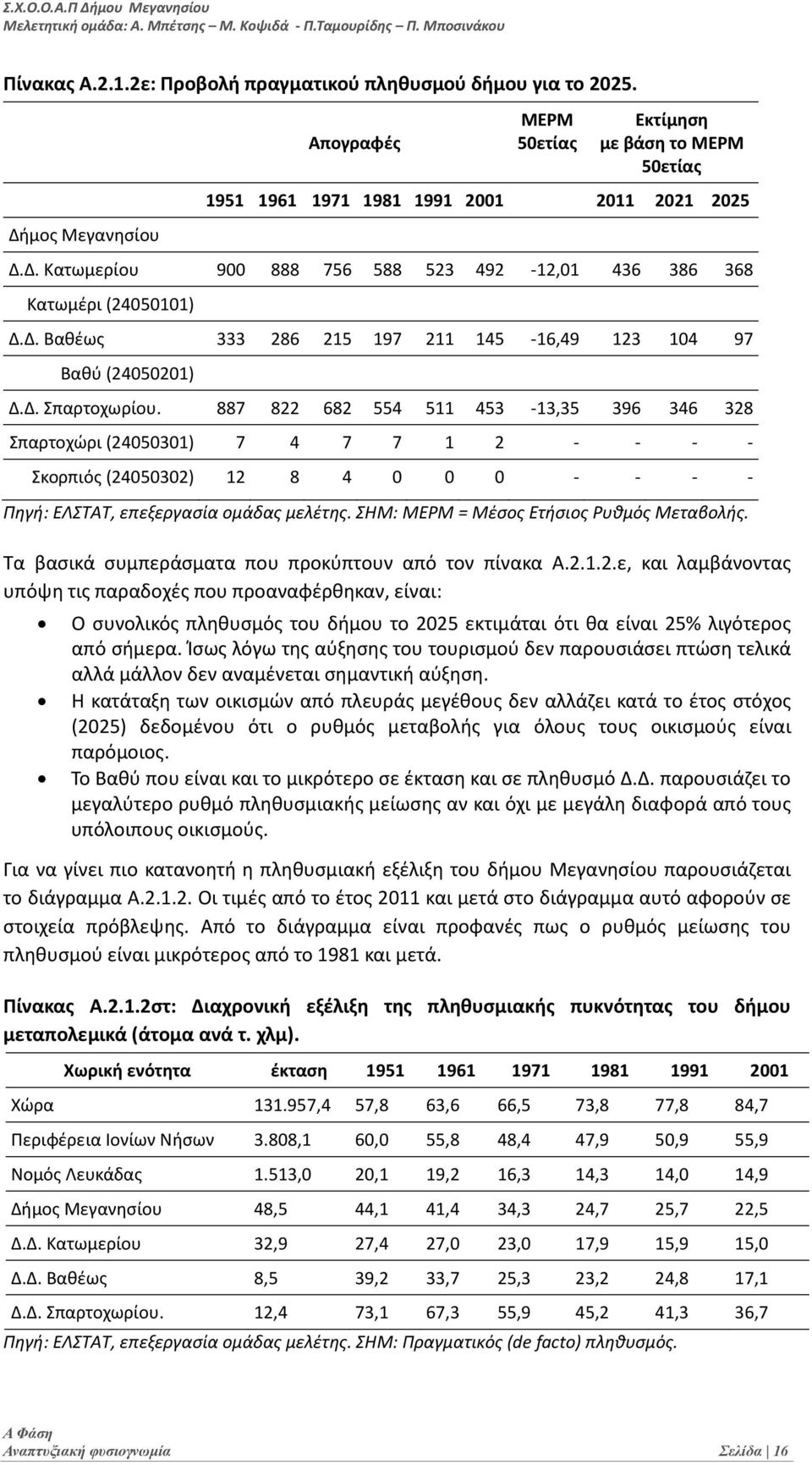 Δ. Σπαρτοχωρίου. 887 822 682 554 511 453 13,35 396 346 328 Σπαρτοχώρι (24050301) 7 4 7 7 1 2 Σκορπιός (24050302) 12 8 4 0 0 0 Πηγή: ΕΛΣΤΑΤ, επεξεργασία ομάδας μελέτης.