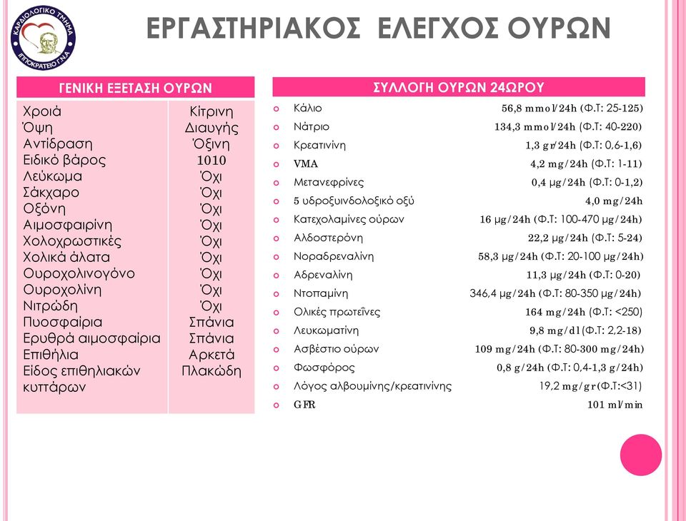 Τ: 25-125) Νάτριο 134,3 mmol/24h (Φ.Τ: 40-220) Κρεατινίνη 1,3 gr/24h (Φ.Τ: 0,6-1,6) VMA 4,2 mg/24h (Φ.Τ: 1-11) Μετανεφρίνες 0,4 μg/24h (Φ.