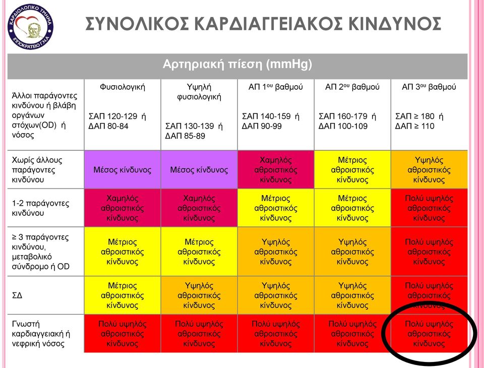 παράγοντες κινδύνου Μέσος Μέσος Χαμηλός Μέτριος Υψηλός 1-2 παράγοντες κινδύνου Χαμηλός Χαμηλός Μέτριος Μέτριος Πολύ υψηλός 3 παράγοντες κινδύνου, μεταβολικό σύνδρομο ή