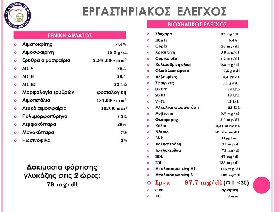 000/mm 3 Λευκά αιμοσφαίρια 10200/mm 3 Πολυμορφοπύρηνα 65% Λεμφοκύτταρα 26% Μονοκύτταρα 7% Ηωσινόφιλα 2% Δοκιμασία φόρτισης γλυκόζης στις 2 ώρες: 79 mg/dl Σάκχαρο 87 mg/dl HbA1c 5,4% Ουρία 20 mg/dl