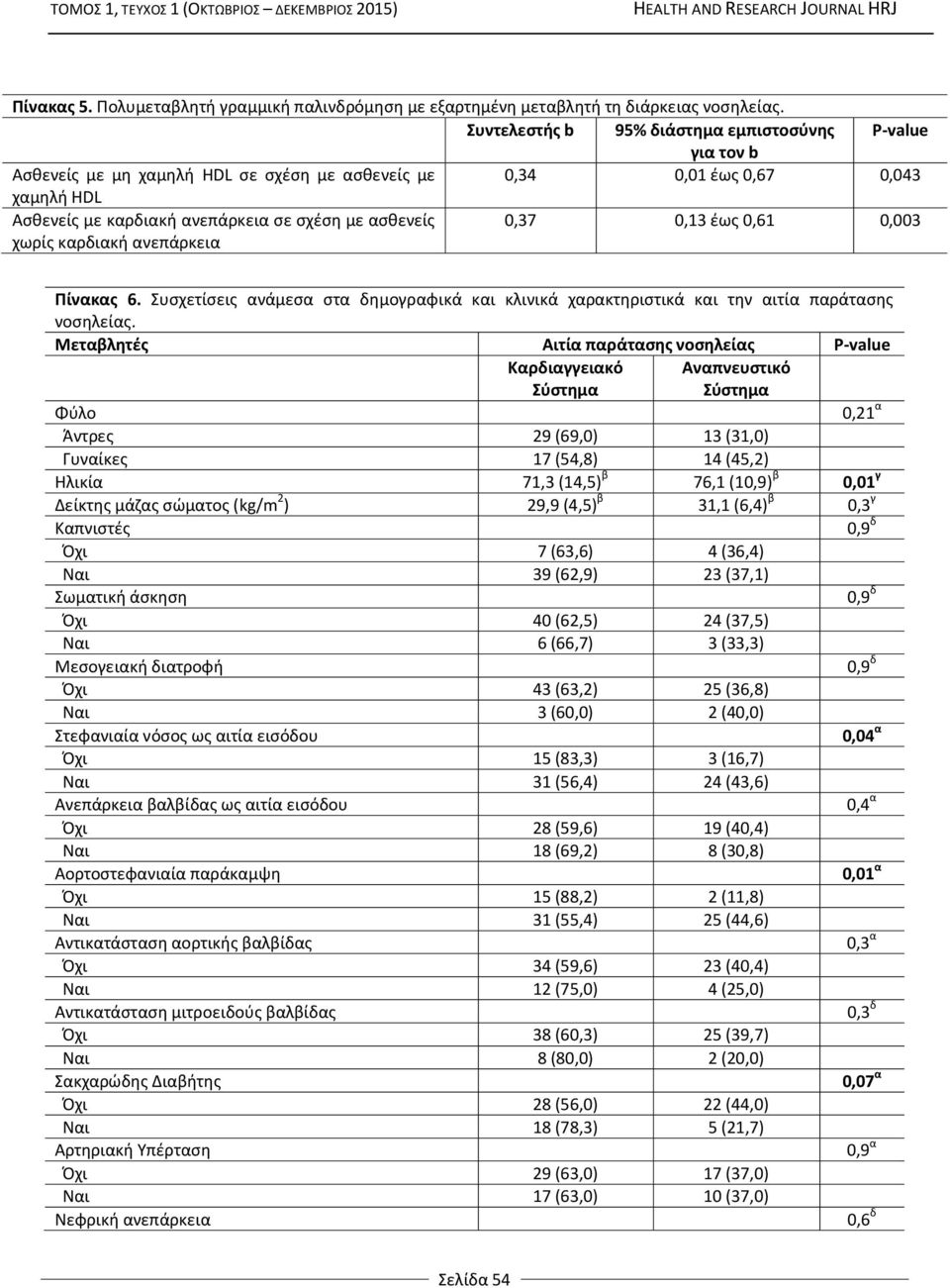 χωρίς καρδιακή ανεπάρκεια 0,37 0,13 έως 0,61 0,003 Πίνακας 6. Συσχετίσεις ανάμεσα στα δημογραφικά και κλινικά χαρακτηριστικά και την αιτία παράτασης νοσηλείας.