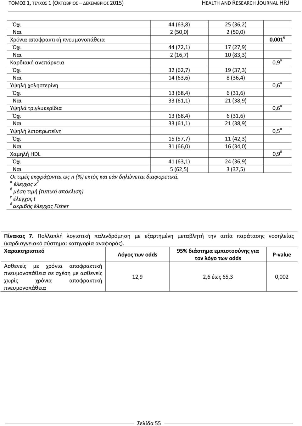 HDL Όχι 41 (63,1) 24 (36,9) Ναι 5 (62,5) 3 (37,5) Οι τιμές εκφράζονται ως n (%) εκτός και εάν δηλώνεται διαφορετικά.