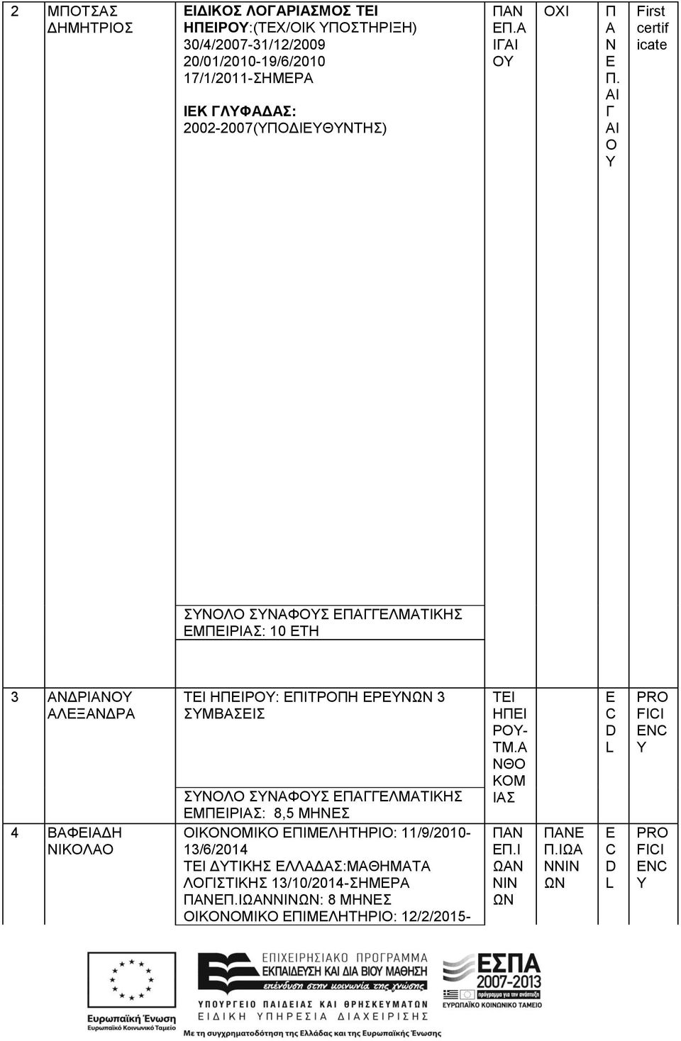 ΑΙ Γ ΑΙ Ο Υ First certif icate ΕΜΠΕΙΡΙΑΣ: 10 ΕΤΗ 3 ΑΝΔΡΙΑΝΟΥ ΑΛΕΞΑΝΔΡΑ 4 ΒΑΦΕΙΑΔΗ ΝΙΚΟΛΑΟ ΤΕΙ ΗΠΕΙΡΟΥ: ΕΠΙΤΡΟΠΗ ΕΡΕΥΝΩΝ 3 ΣΥΜΒΑΣΕΙΣ ΕΜΠΕΙΡΙΑΣ: 8,5 ΜΗΝΕΣ