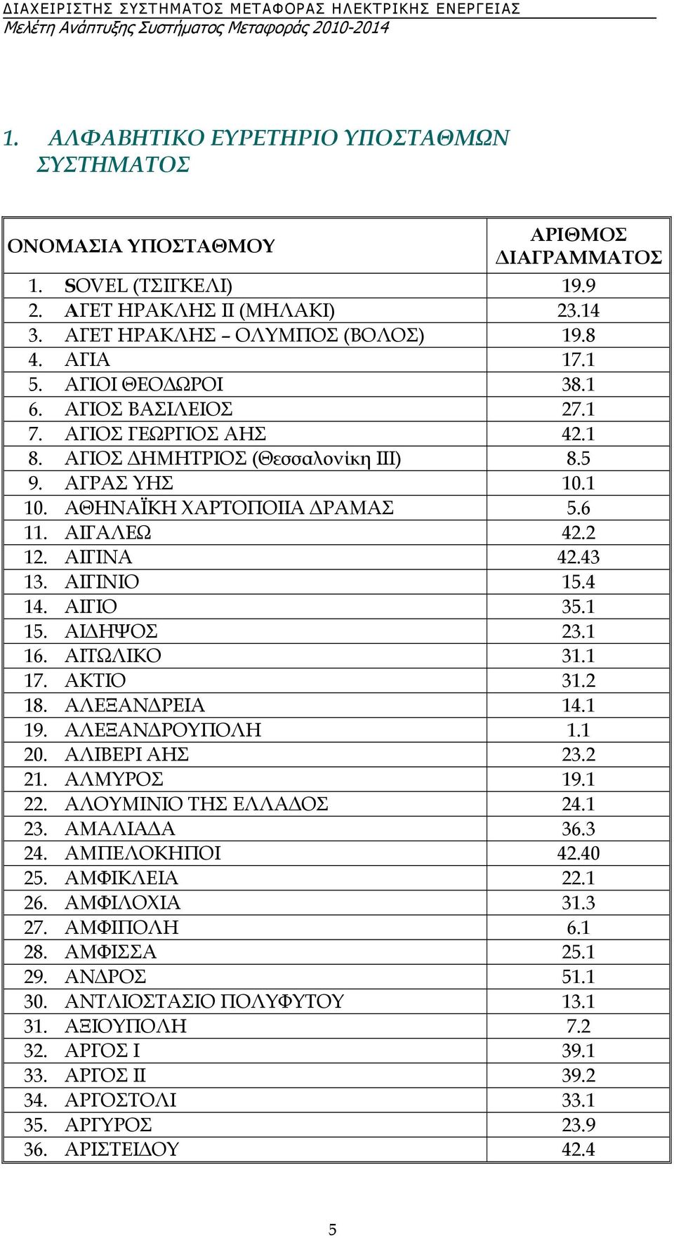 ΑΙΓΙΟ 35.1 15. ΑΙ ΗΨΟΣ 23.1 16. ΑΙΤΩΛΙΚΟ 31.1 17. ΑΚΤΙΟ 31.2 18. ΑΛΕΞΑΝ ΡΕΙΑ 14.1 19. ΑΛΕΞΑΝ ΡΟΥΠΟΛΗ 1.1 20. ΑΛΙΒΕΡΙ ΑΗΣ 23.2 21. ΑΛΜΥΡΟΣ 19.1 22. ΑΛΟΥΜΙΝΙΟ ΤΗΣ ΕΛΛΑ ΟΣ 24.1 23. ΑΜΑΛΙΑ Α 36.3 24.