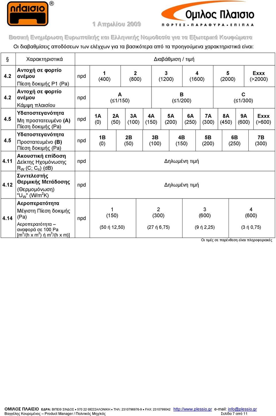 5 Προστατευμένο (B) Πίεση δοκιμής (Pa) 4. 4.2 4.