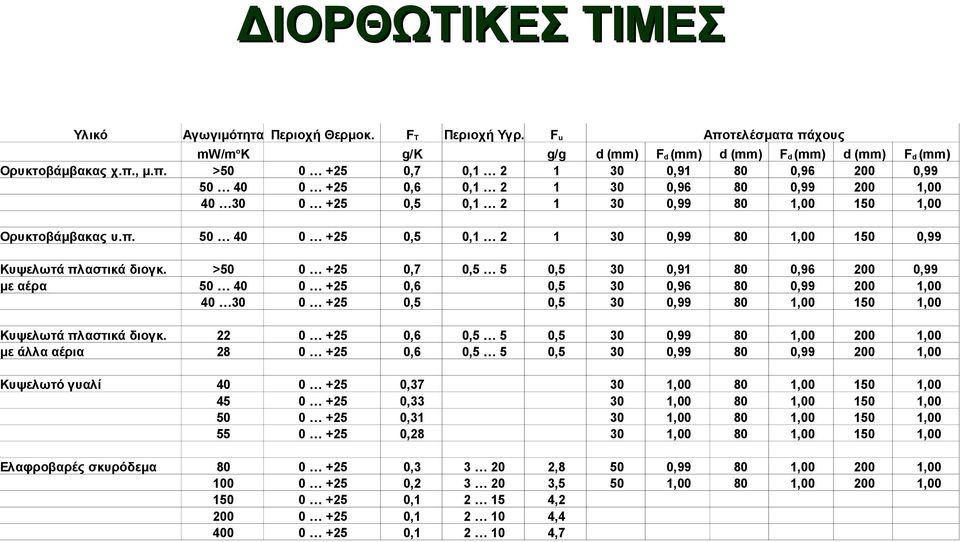 π. 50 40 0 +25 0,5 0,1 2 1 30 0,99 80 1,00 150 0,99 Κυψελωτά πλαστικά διογκ.