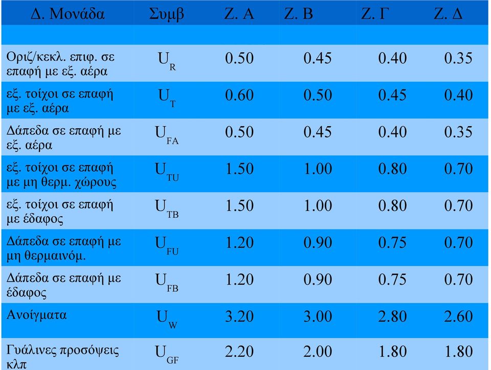 Δάπεδα σε επαφή με έδαφος ΟΡΙΑ U R 0.50 0.45 0.40 0.35 U T 0.60 0.50 0.45 0.40 U FA 0.50 0.45 0.40 0.35 U TU 1.50 1.00 0.80 0.