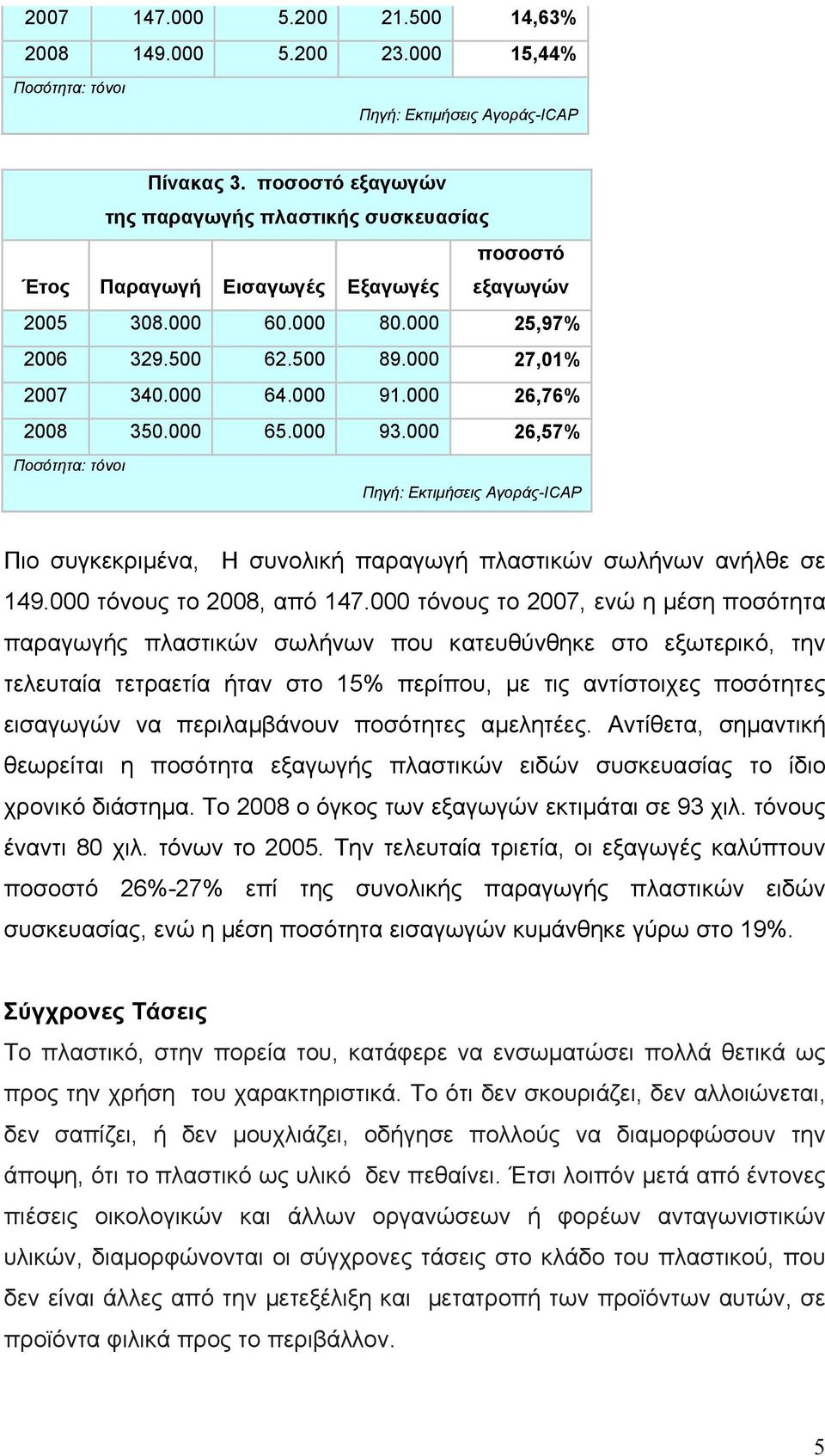 000 26,76% 2008 350.000 65.000 93.000 26,57% Ποσότητα: τόνοι Πηγή: Εκτιµήσεις Αγοράς-ICAP Πιο συγκεκριµένα, Η συνολική παραγωγή πλαστικών σωλήνων ανήλθε σε 149.000 τόνους το 2008, από 147.