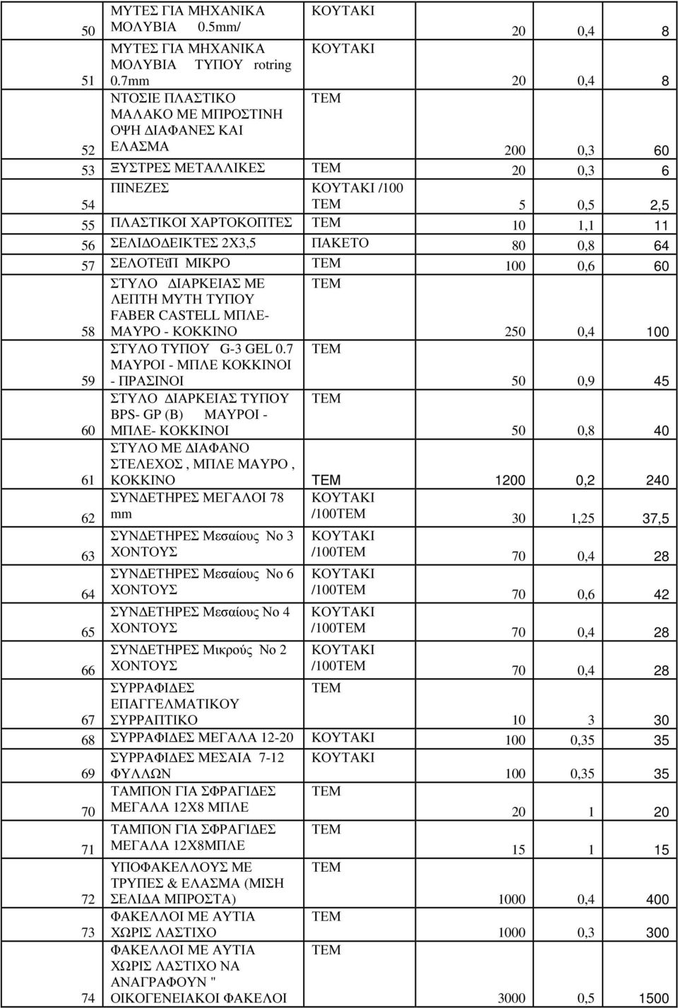 2Χ3,5 ΠΑΚΕΤΟ 80 0,8 64 57 ΣΕΛΟΤΕϊΠ ΜΙΚΡΟ 0 0,6 60 58 ΣΤΥΛΟ ΙΑΡΚΕΙΑΣ ΜΕ ΛΕΠΤΗ ΜΥΤΗ ΤΥΠΟΥ FABER CASTELL ΜΠΛΕ- ΜΑΥΡΟ - ΚΟΚΚΙΝΟ 250 0,4 0 59 ΣΤΥΛΟ ΤΥΠΟΥ G-3 GEL 0.