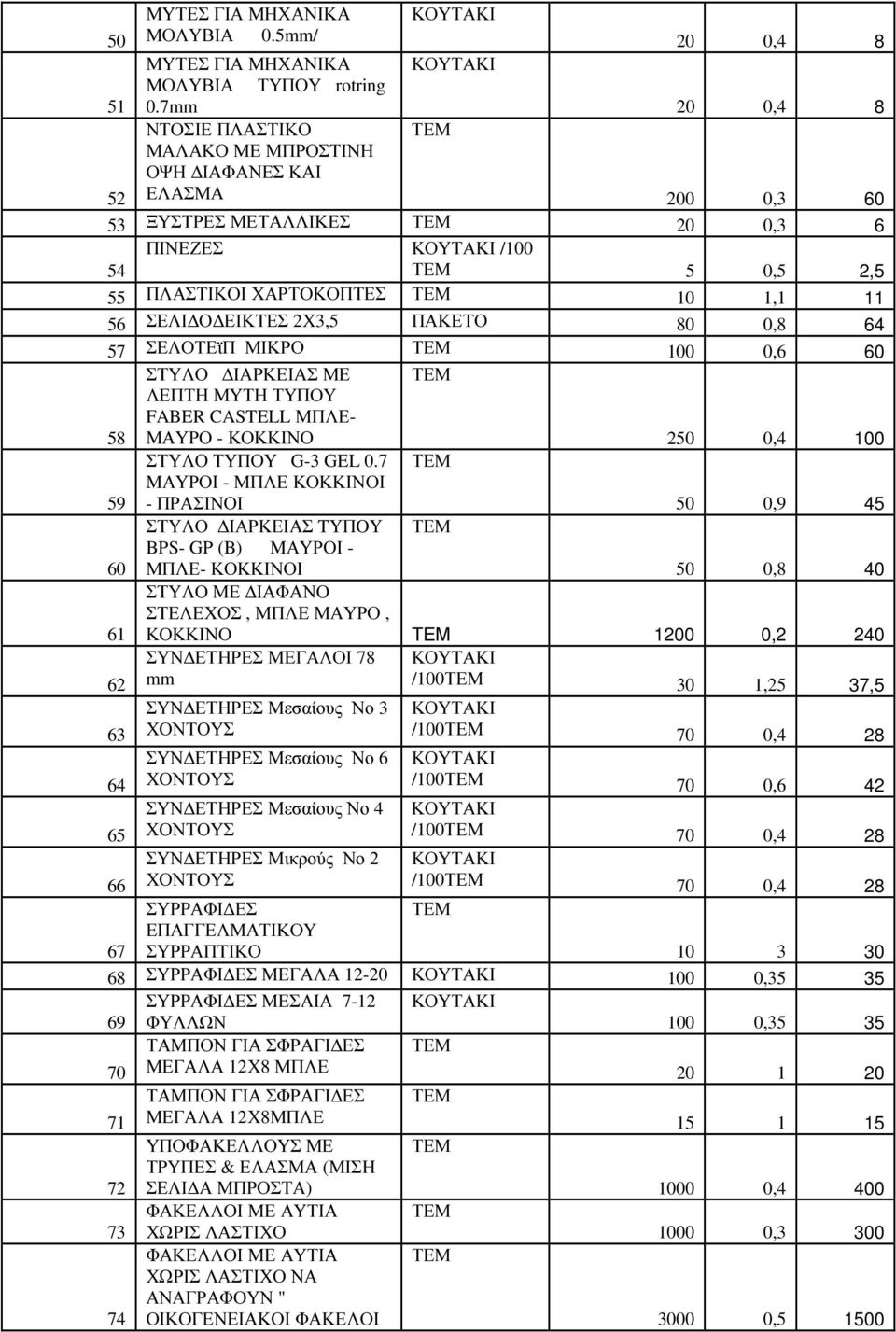 2Χ3,5 ΠΑΚΕΤΟ 80 0,8 64 57 ΣΕΛΟΤΕϊΠ ΜΙΚΡΟ 0 0,6 60 58 ΣΤΥΛΟ ΙΑΡΚΕΙΑΣ ΜΕ ΛΕΠΤΗ ΜΥΤΗ ΤΥΠΟΥ FABER CASTELL ΜΠΛΕ- ΜΑΥΡΟ - ΚΟΚΚΙΝΟ 250 0,4 0 59 ΣΤΥΛΟ ΤΥΠΟΥ G-3 GEL 0.