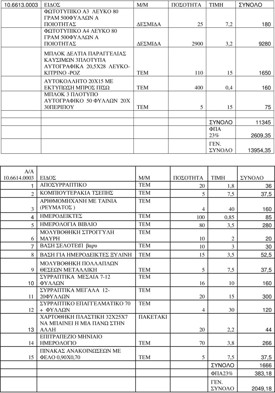 3ΠΛΟΤΥΠΑ ΑΥΤΟΓΡΑΦΙΚΑ 20,5Χ28 ΛΕΥΚΟ- ΚΙΤΡΙΝΟ -ΡΟΖ 1 1650 ΑΥΤΟΚΟΛΛΗΤΟ 20Χ ΜΕ ΕΚΤΥΠΩΣΗ ΜΠΡΟΣ ΠΙΣΩ 400 0,4 160 ΜΠΛΟΚ 3 ΠΛΟΤΥΠΟ ΑΥΤΟΓΡΑΦΙΚΟ 50 20Χ 30ΠΕΡΙΠΟΥ 5 75 ΣΥΝΟΛΟ 11345 ΦΠΑ 23% 2609,35 ΓΕΝ.