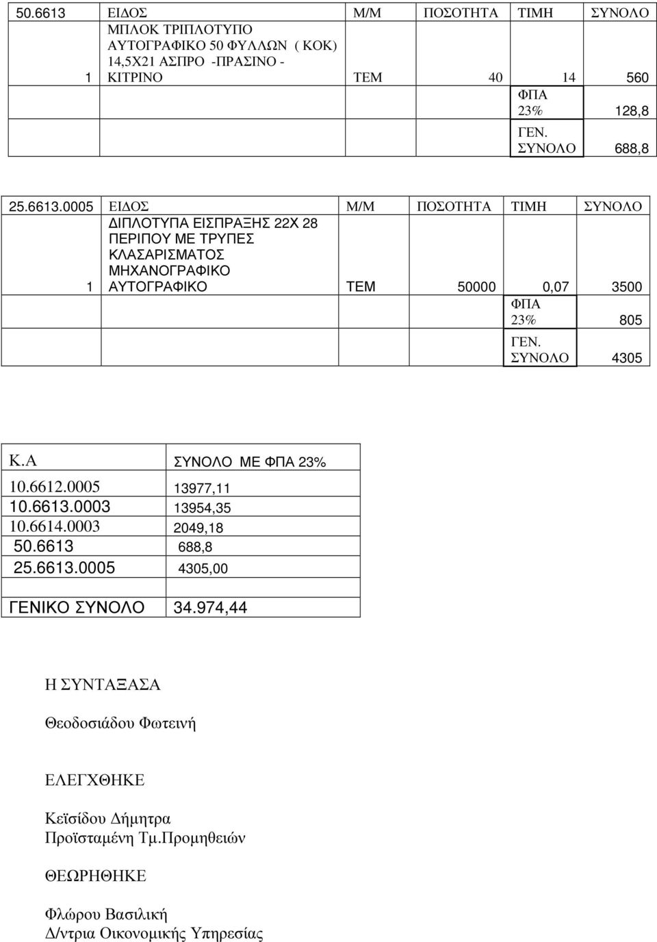 0005 ΕΙ ΟΣ Μ/Μ ΠΟΣΟΤΗΤΑ TIMH ΣΥΝΟΛΟ 1 ΙΠΛΟΤΥΠΑ ΕΙΣΠΡΑΞΗΣ 22Χ 28 ΠΕΡΙΠΟΥ ΜΕ ΤΡΥΠΕΣ ΚΛΑΣΑΡΙΣΜΑΤΟΣ ΜΗΧΑΝΟΓΡΑΦΙΚΟ ΑΥΤΟΓΡΑΦΙΚΟ 50000 0,07 3500 ΦΠΑ 23% 805