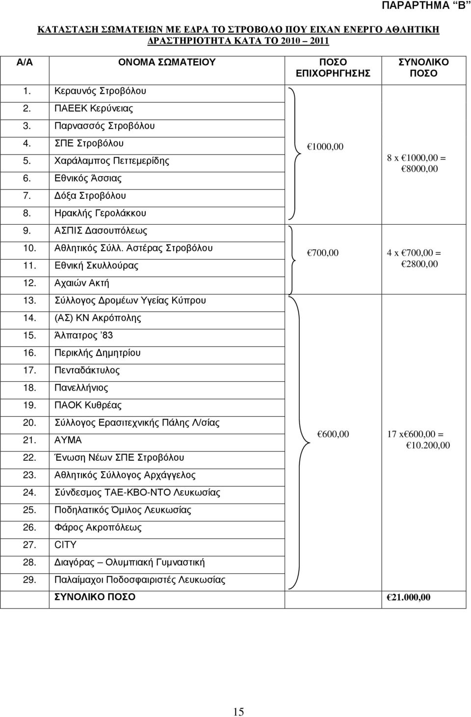 Eθνική Σκυλλούρας 12. Αχαιών Ακτή 13. Σύλλογος Δρομέων Υγείας Κύπρου 14. (ΑΣ) ΚΝ Ακρόπολης 15. Άλπατρος 83 16. Περικλής Δημητρίου 17. Πενταδάκτυλος 18. Πανελλήνιος 19. ΠΑΟΚ Κυθρέας 20.