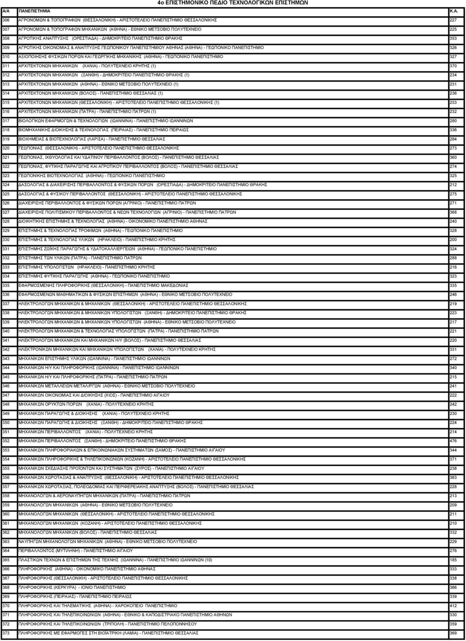 Κ.Α. 306 ΑΓΡΟΝΟΜΩΝ & ΤΟΠΟΓΡΑΦΩΝ (ΘΕΣΣΑΛΟΝΙΚΗ) - ΑΡΙΣΤΟΤΕΛΕΙΟ ΠΑΝΕΠΙΣΤΗΜΙΟ ΘΕΣΣΑΛΟΝΙΚΗΣ 227 307 ΑΓΡΟΝΟΜΩΝ & ΤΟΠΟΓΡΑΦΩΝ ΜΗΧΑΝΙΚΩΝ (ΑΘΗΝΑ) - ΕΘΝΙΚΟ ΜΕΤΣΟΒΙΟ ΠΟΛΥΤΕΧΝΕΙΟ 225 308 ΑΓΡΟΤΙΚΗΣ ΑΝΑΠΤΥΞΗΣ