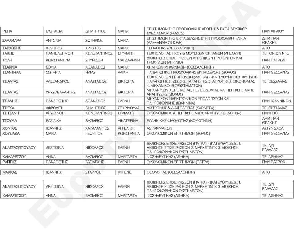 ΚΩΝΣΤΑΝΤΙΝΑ ΣΠΥΡΙΔΩΝ ΜΑΓΔΑΛΗΝΗ ΔΙΟΙΚΗΣΗΣ ΕΠΙΧΕΙΡΗΣΕΩΝ ΑΓΡΟΤΙΚΩΝ ΠΡΟΪΟΝΤΩΝ ΚΑΙ ΤΡΟΦΙΜΩΝ (ΑΓΡΙΝΙΟ) ΠΑΝ ΠΑΤΡΩΝ ΤΣΑΚΝΙΑ ΣΟΦΙΑ ΑΘΑΝΑΣΙΟΣ ΜΑΡΙΑ ΧΗΜΙΚΩΝ ΜΗΧΑΝΙΚΩΝ (ΘΕΣΣΑΛΟΝΙΚΗ) ΑΠΘ ΤΣΑΝΤΗΛΑ ΣΩΤΗΡΙΑ ΗΛΙΑΣ