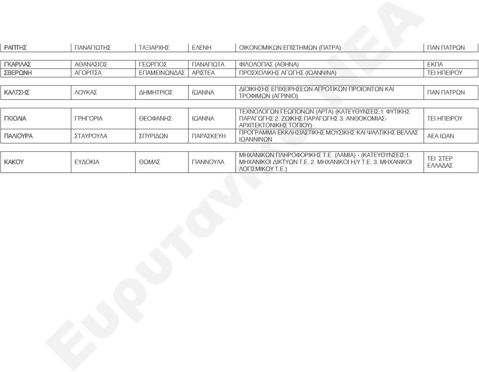 ΑΓΡΟΤΙΚΩΝ ΠΡΟΪΟΝΤΩΝ ΚΑΙ ΤΡΟΦΙΜΩΝ (ΑΓΡΙΝΙΟ) ΤΕΧΝΟΛΟΓΩΝ ΓΕΩΠΟΝΩΝ (ΑΡΤΑ) (ΚΑΤΕΥΘΥΝΣΕΙΣ:1. ΦΥΤΙΚΗΣ ΠΑΡΑΓΩΓΗΣ 2. ΖΩΙΚΗΣ ΠΑΡΑΓΩΓΗΣ 3.